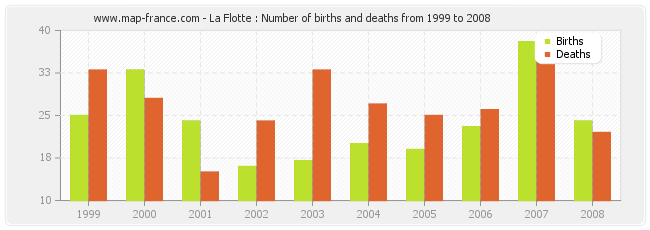 La Flotte : Number of births and deaths from 1999 to 2008